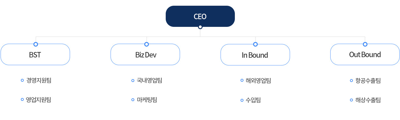 조직도